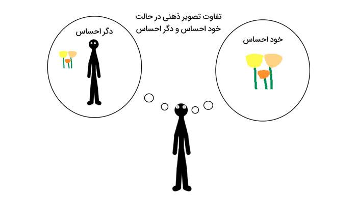 نکته اول: خود احساس و دگر احساس بودن تصاویر