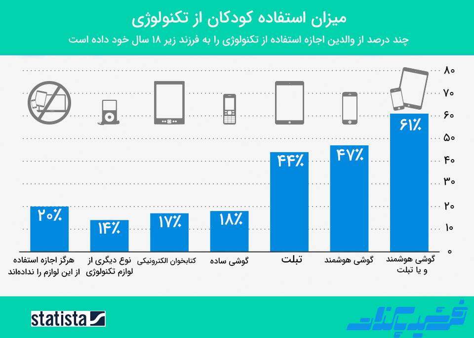 اینفوگرافیک دسترسی کودکان به موبایل