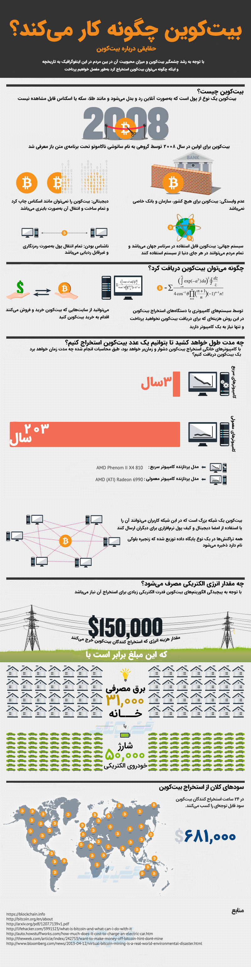 اینفوگرافیک بیتکوین