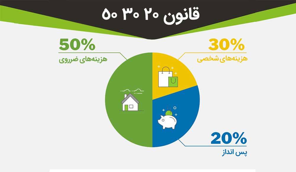 قانون 50 20 30